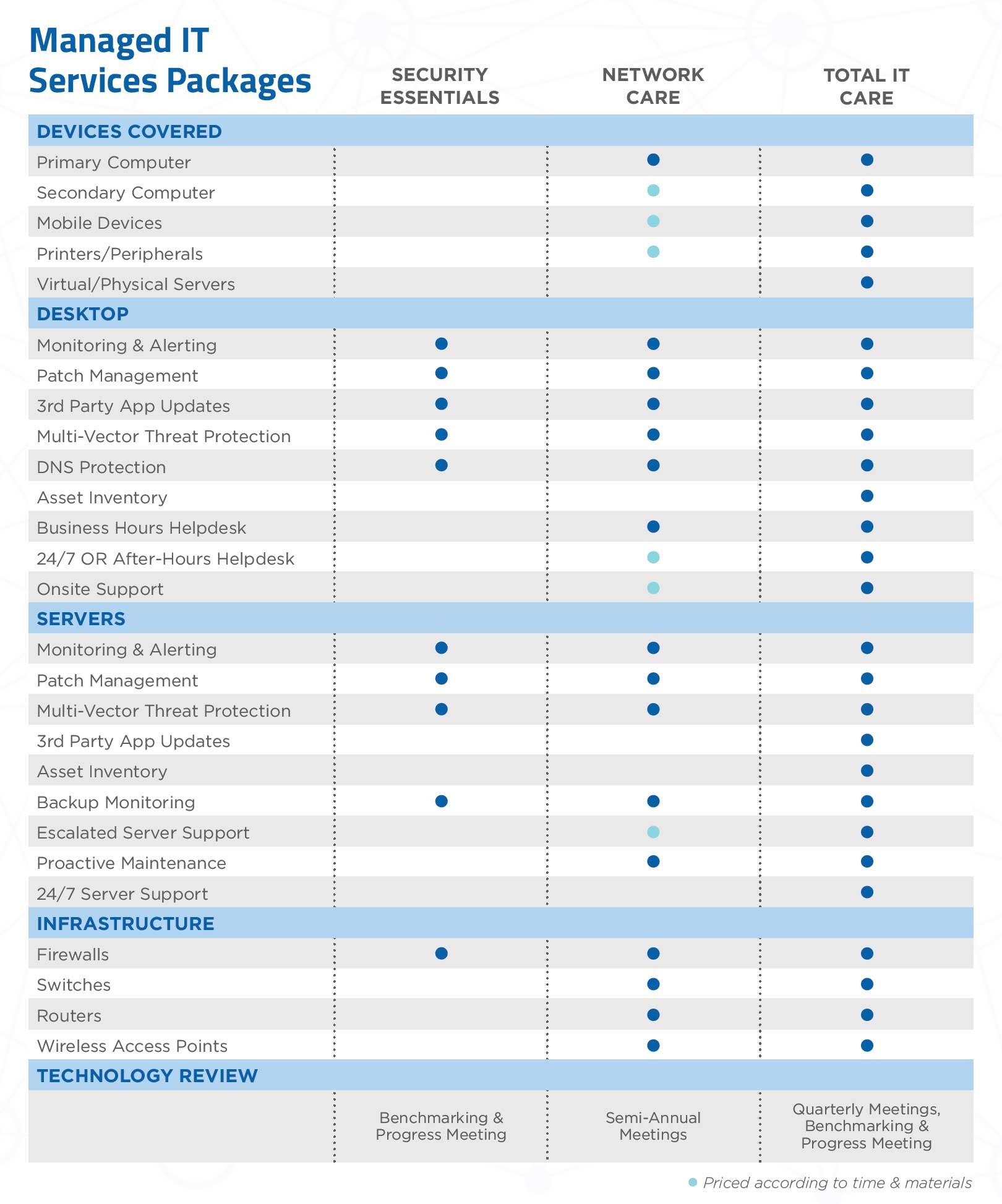 managed service packages chart